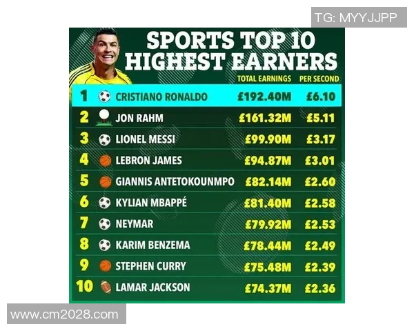 2023年福布斯体育明星年薪排行榜揭晓谁是收入最高的运动员